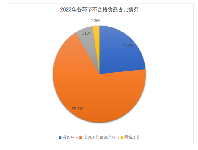 倍特倍斯, 【食品安全】2022年國內食品安全抽檢情況彙總分析