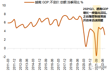 這一階段,越南經濟迎來迅速回暖,gdp增速在2021年四季度迅速回彈至年