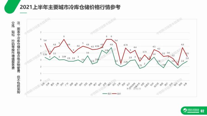 中物联冷链委, 重磅发布丨2021上半年冷库租赁市场分析报告