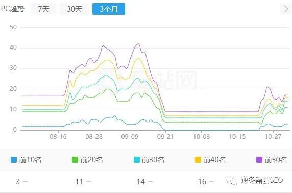 逆冬黑帽SEO培训, 逆冬：降权恢复2种方式，2个例子实战讲解！