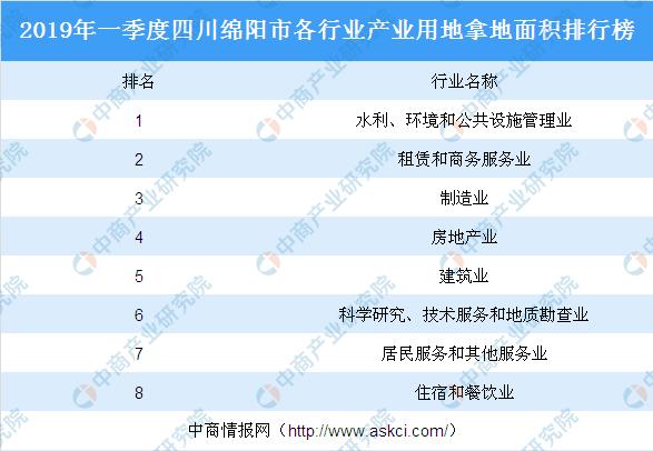 新知图谱, 产业地产投资情报:2019年一季度四川绵阳市各行业用地拿地情况盘点
