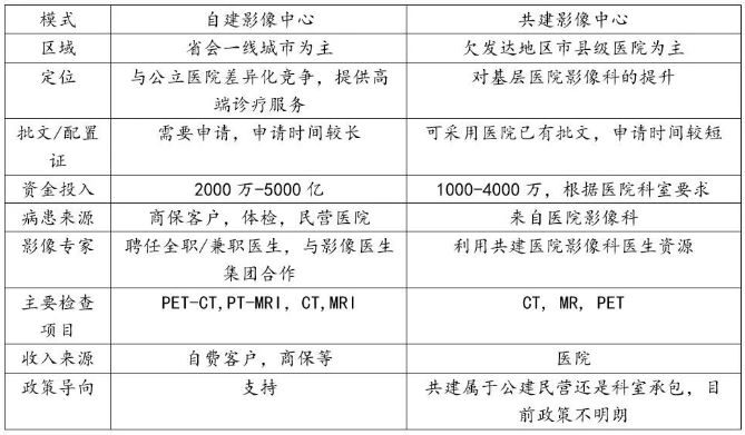 第三方影像行业有两种类型,一种是重资产的线下影像中心,另一种是线上