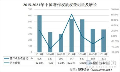 2021年中国著作权质权登记量、涉及合同、作品数量、主债务金额及担保金额及分布[图]