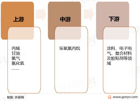 中国环氧氯丙烷市场竞争格局、行业供需现状及主要企业产能统计