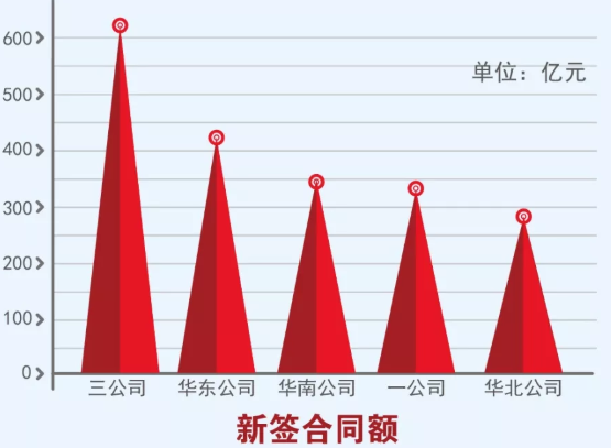 2019年中建八局新籤合同額5061億元,同比增長 22%,營業收入2668億元