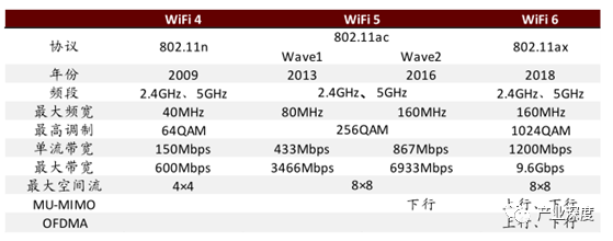 产业深度 Wifi 6和wifi 5技术比较 产业深度 商业新知