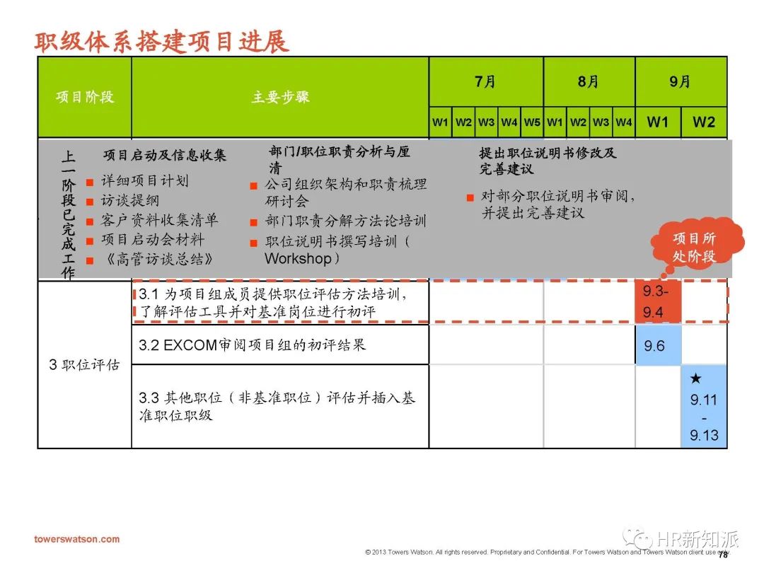 韬睿惠悦全球职位评等系统ggs培训材料