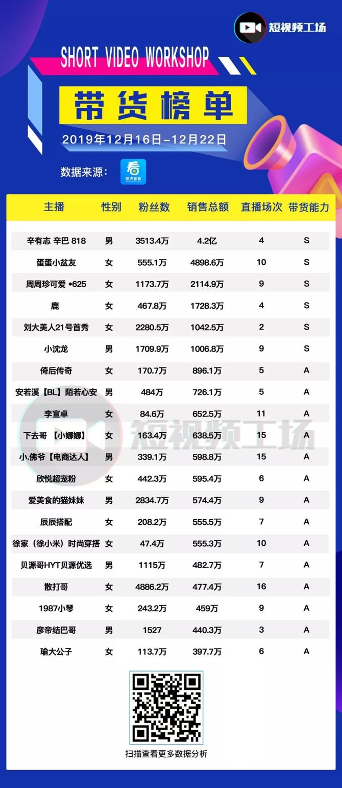 新知达人, 短视频周榜 | 辛巴周带货4亿;爱奇艺再战短视频;“外卖小哥”海扬涨粉223万