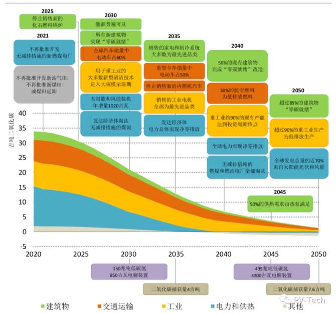 新知达人, 2050年净零排放路线图：太阳能每年新增装机630吉瓦！全球发电总量近70%来自风光发电