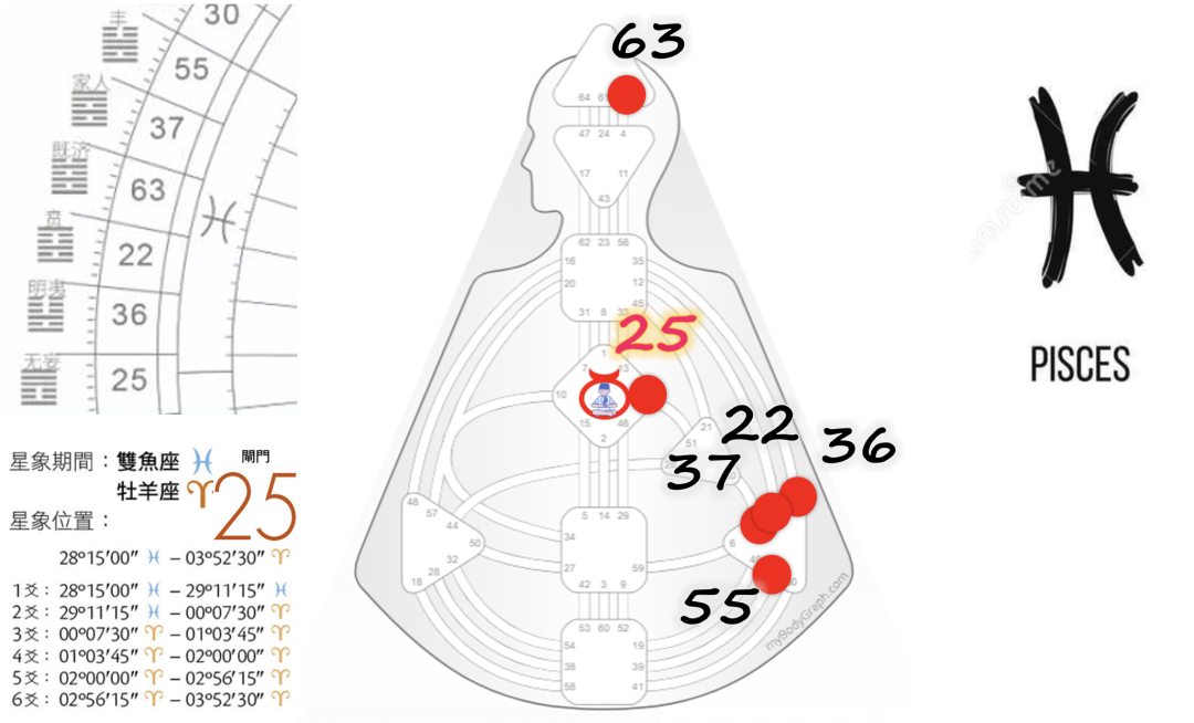 人类图闸门星座易经卦脉轮的对应关系