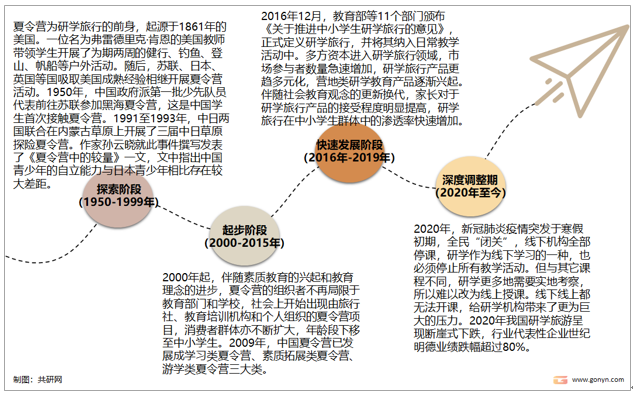 以及支持政策的不断出台,研学旅行市场飞速发展,2015年我国研学旅行