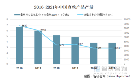 2021年中国真丝行业产量、产值及利润、产销率分析[图]