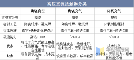 中国高压直流接触器行业现状分析、市场竞争格局及未来发展趋势