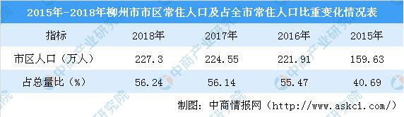 新知图谱, 2018年广西柳州人口数据分析:常住人口增加4万 老龄化形势严峻