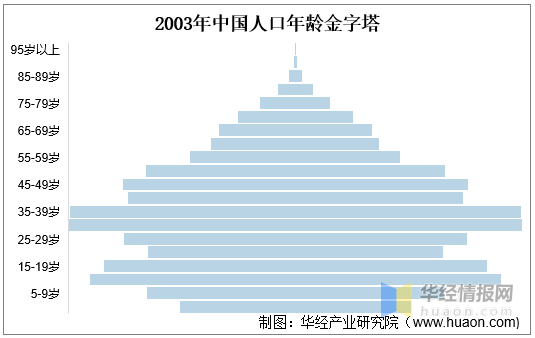 进入成年的劳动人口比例下降,我国的人口结构逐渐由正三角形向纺锤形