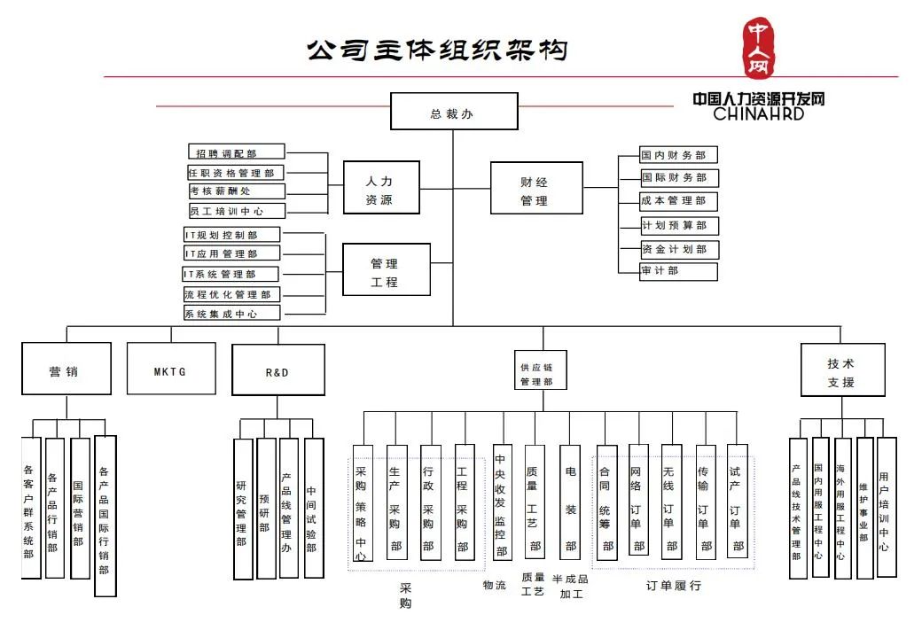 华为销售组织结构图图片