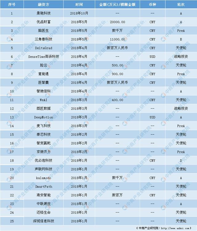 新知达人, 投资情报:人工智能成新重要经济增长点 投融资事件频发