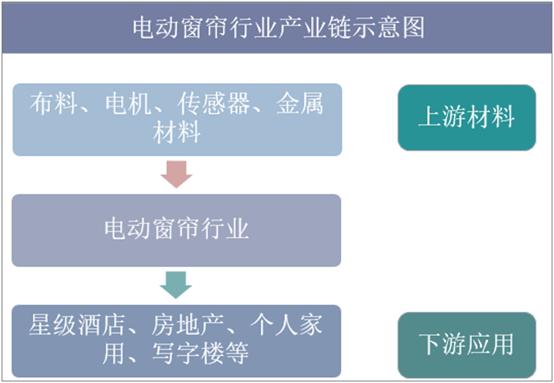 2018年中国电动窗帘行业市场现状,行业朝“四化”方向发展