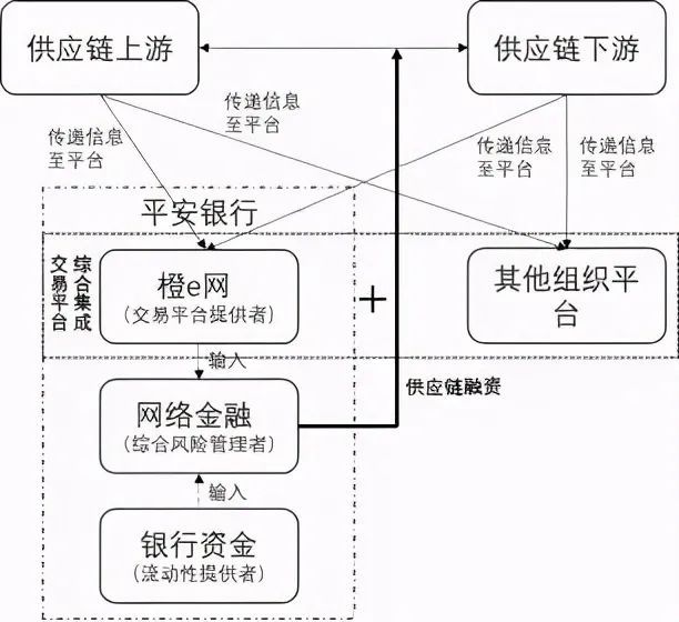 從螞蟻到京東,頭部玩家供應鏈金融模式解析