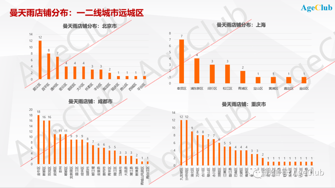 13年开店2万家 年收入数十亿元 中老年服装连锁品牌曼天雨大起底 Ageclub 商业新知