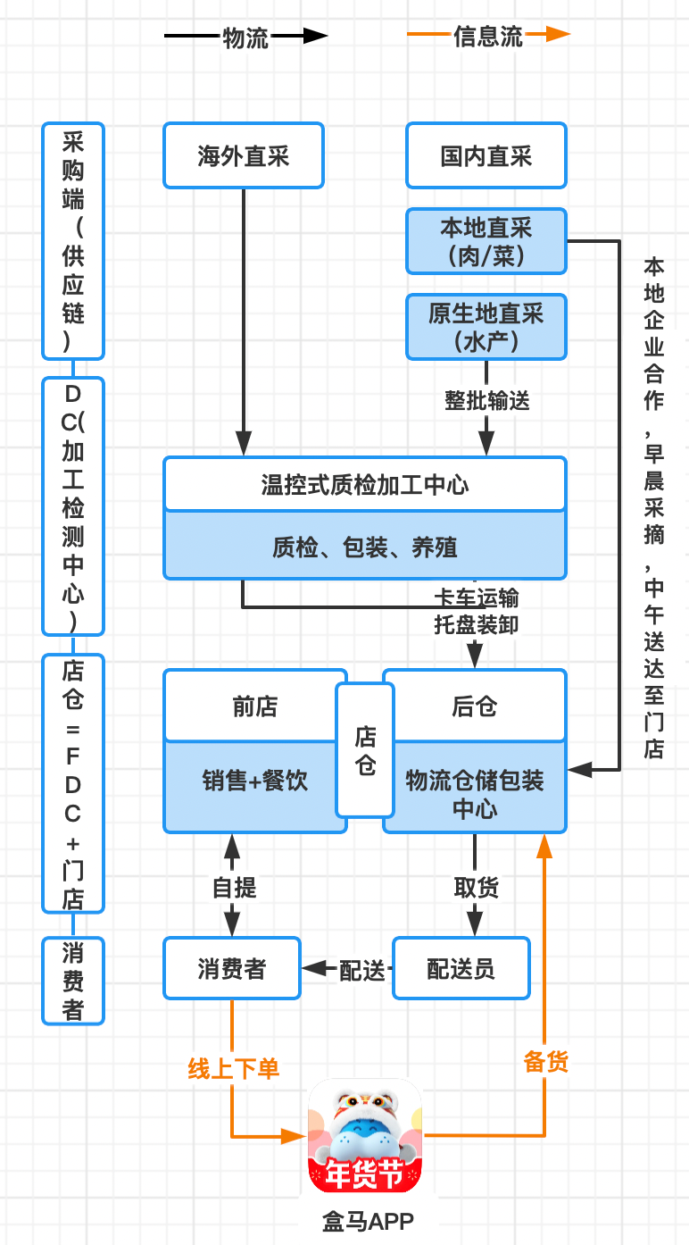 盒马人员架构图图片