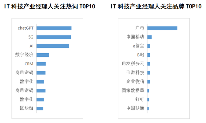 新知达人, 商业新知发布2023年4月IT科技行业ToB内容营销指数