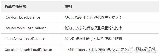Dubbo支持哪些不同的负载均衡策略？  第1张