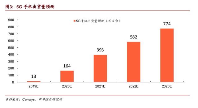 新知图谱, 5G时代来临,PCB迎发展良机