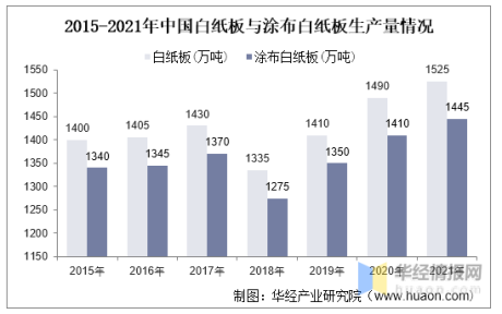 2021年中国白纸板生产量、消费量、进出口及价格走势分析
