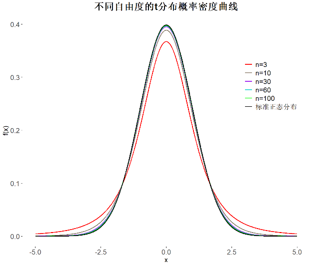 统计学入门第1章不确定性的数学表达t分布
