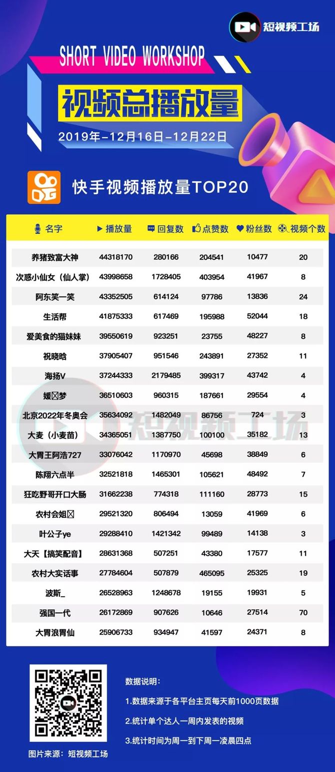 新知达人, 短视频周榜 | 辛巴周带货4亿;爱奇艺再战短视频;“外卖小哥”海扬涨粉223万