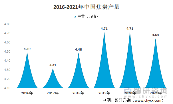 產業信息網, 2021年中國焦化行業產量及重點企業對比分析:美錦能源vs