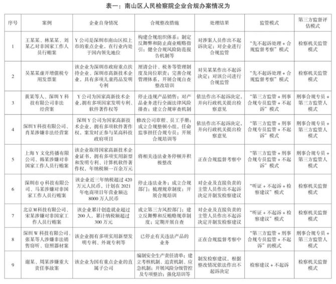 新知达人, 聚焦｜企业合规建设的“一案一议”模式——基于深圳市南山区人民检察院实践的分析
