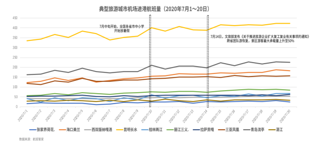 新知图谱, 航班管家发布《2020暑期民航数据系列报告》