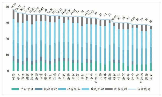 新知达人, 中国数字政府发展指数：上海第一、北京第二、浙江第三