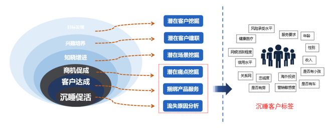 金融營銷新視界, 如何喚醒沉睡客戶?讓銀行人不再