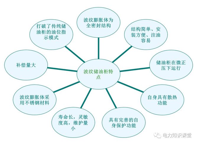 火电厂集控圈, 【电气知识】变压器油枕结构
