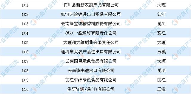 2019年云南省外贸发展综合贡献百强企业(第二批)排行榜