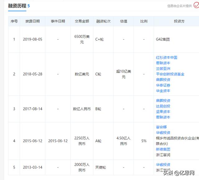 新知图谱, 离上市更近了!又一跨境大佬获6500万美元投资