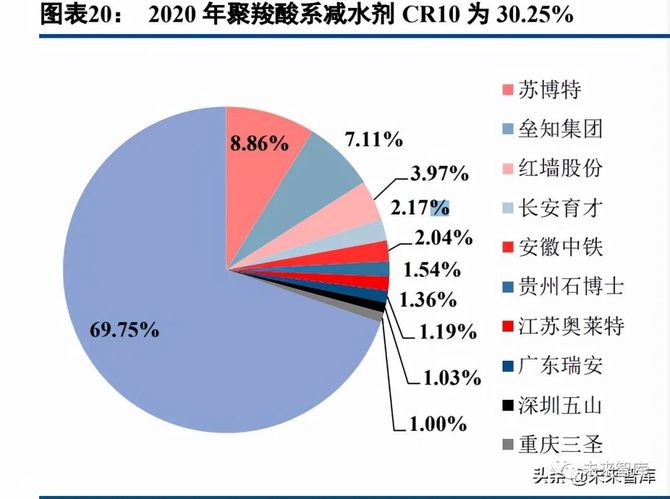 文琳行业研究, 混凝土外加剂行业研究：龙头α叠加行业β，把握顺周期扩产机会