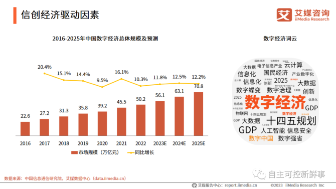 新知达人, 最新 | 2023年中国信创产业细分市场规模及发展趋势大盘点