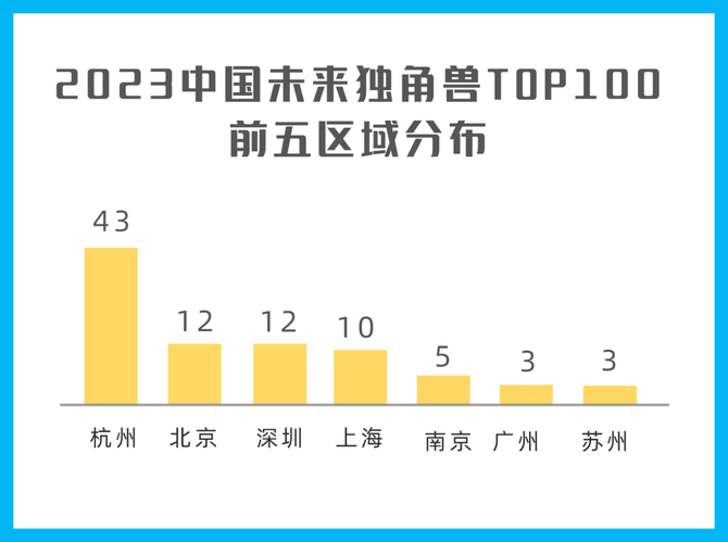 新知达人, 2023中国未来独角兽TOP 100