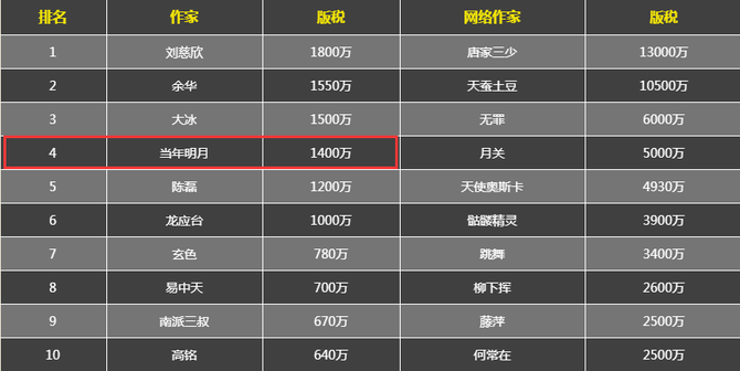 从3年挣4千万的作家到副厅干部,当年明月的人生,比《明朝那些事儿》还