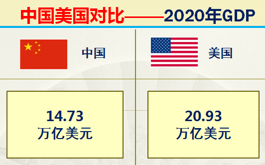 美国实力到底多强大33组大数据中美对比分析中国加油