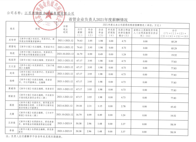 新知达人, 长三角传媒高管薪酬公布！百万年薪的门槛是IPO？