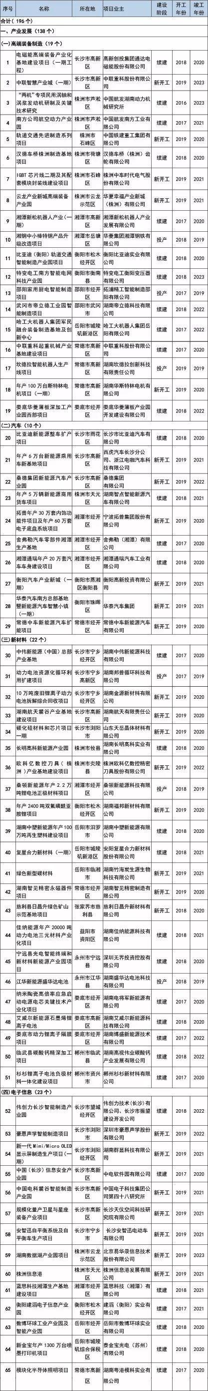 新知图谱, 2019年湖南省重点建设项目名单出炉:高端装备制造为重点建设领域之一