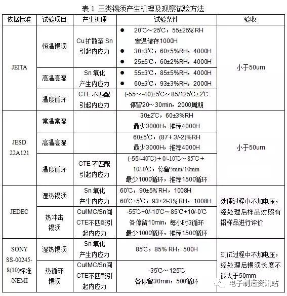 無鉛焊接工藝缺陷錫須的產生及防止措施