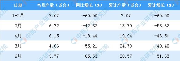 新知图谱, 2019年1-6月天津市彩色电视机产量同比下降51.65%