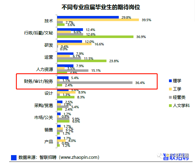 会计专业供大于求?2021大学生就业力报告出炉!