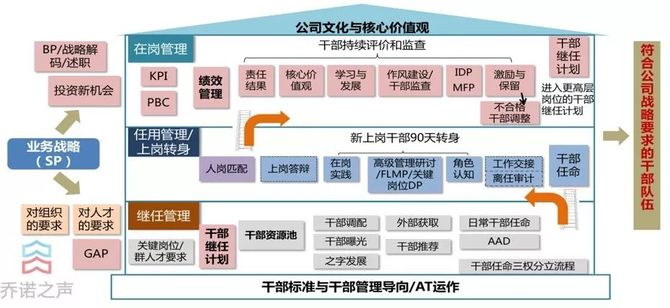 华为后备干部资源池要么进步要么被淘汰